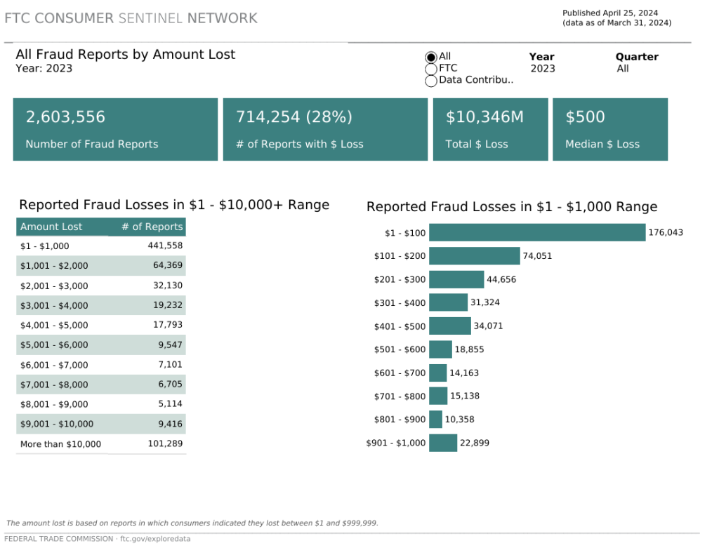 Fraud and Scam Losses