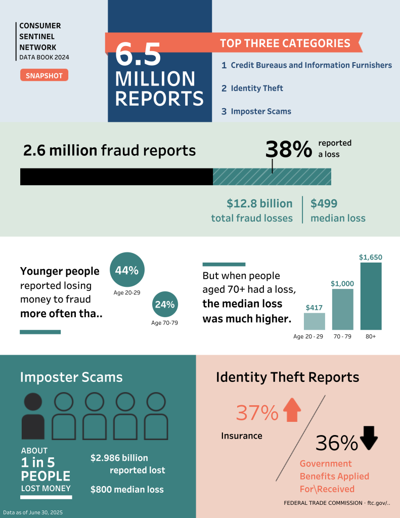 FTC Scam and Fraud Infographic